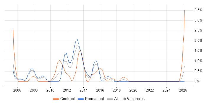 OSPF job vacancy trend in Derby