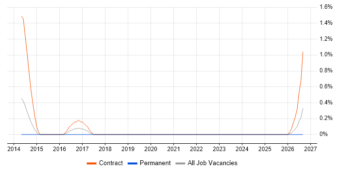 P3O job vacancy trend in Derby