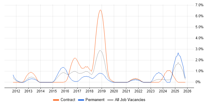 PaaS job vacancy trend in Derby