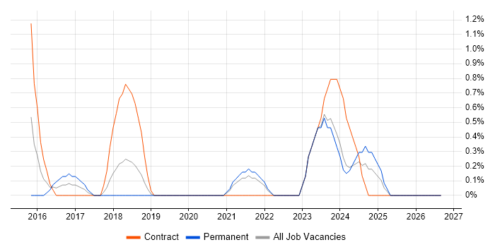 Palo Alto job vacancy trend in Derby
