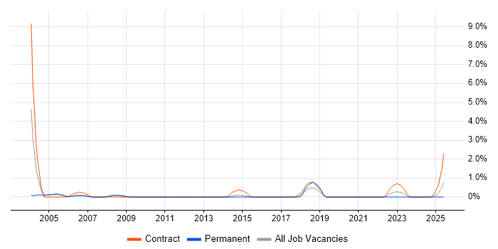 Job vacancy trend for Payroll Consultant in Derby