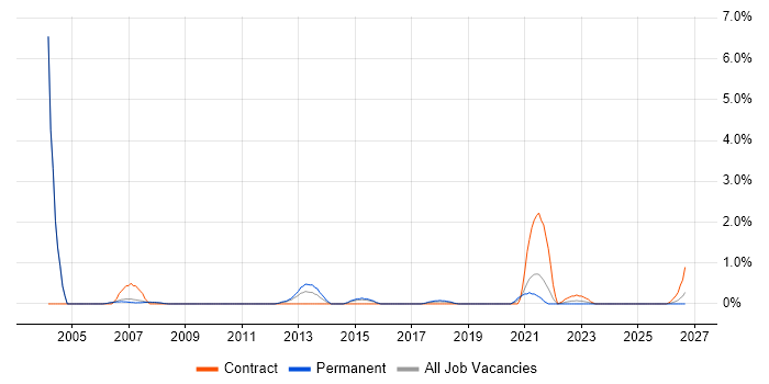 PBX job vacancy trend in Derby