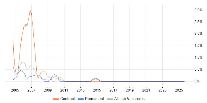 PC Engineer job vacancy trend in Derby PC Engineer job vacancy trend in Derby