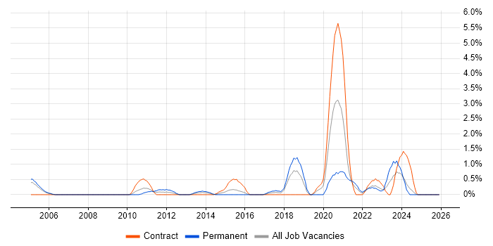 Penetration Testing job vacancy trend in Derby