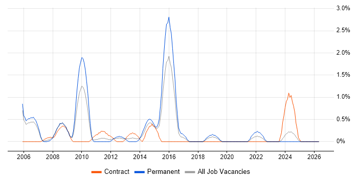 PeopleSoft job vacancy trend in Derby