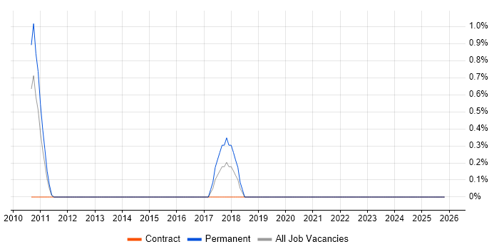 Performance Consultant job vacancy trend in Derby