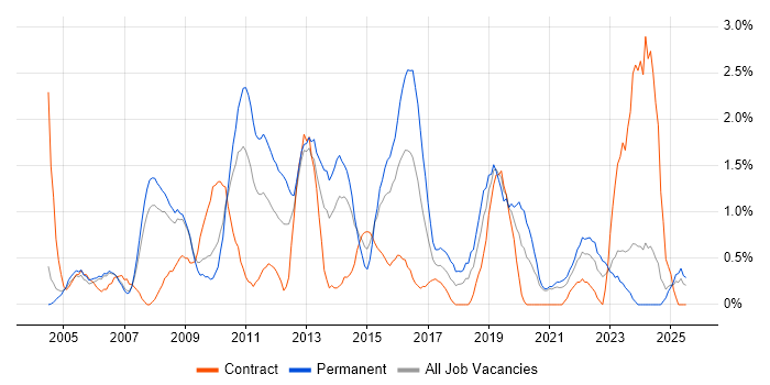 Job vacancy trend for Performance Tuning in Derby