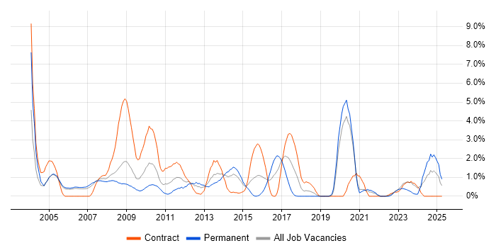 Job vacancy trend for Perl in Derby Job vacancy trend for Perl in Derby