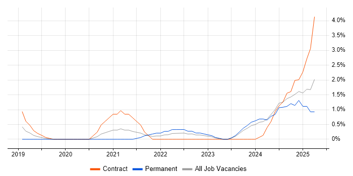 Job vacancy trend for Platform Engineering in Derby Job vacancy trend for Platform Engineering in Derby