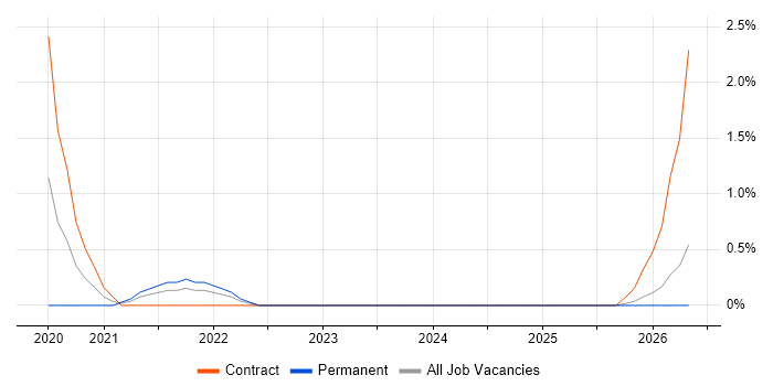 Platform Specialist job vacancy trend in Derby