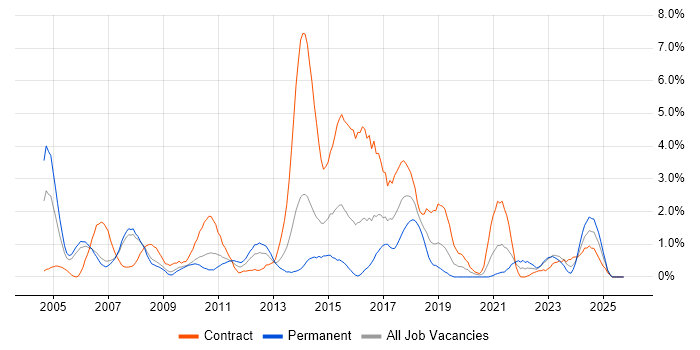 PMI Certification job vacancy trend in Derby