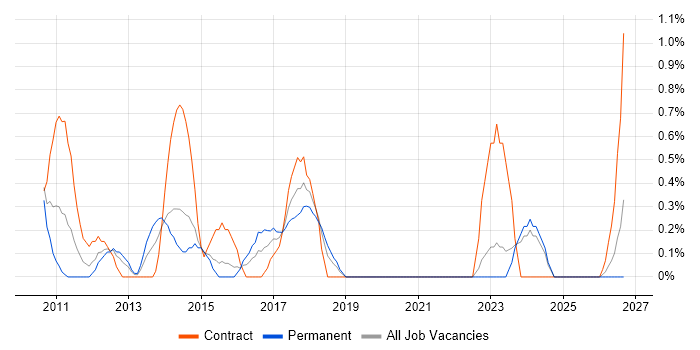 PMO Manager job vacancy trend in Derby