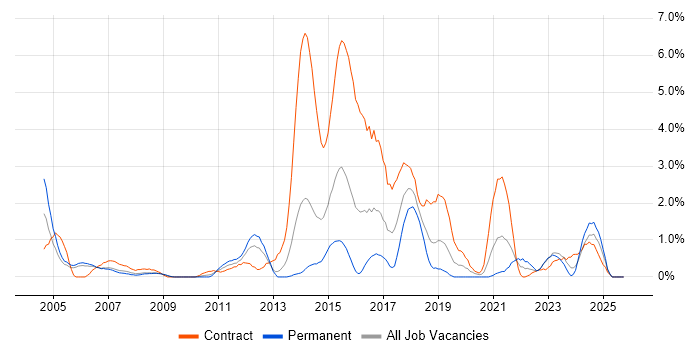 PMP job vacancy trend in Derby