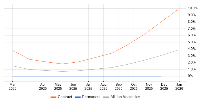 Podman job vacancy trend in Derby