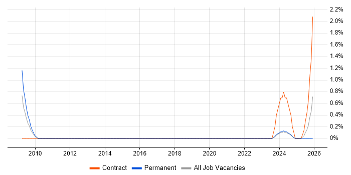 Portfolio Analyst job vacancy trend in Derby