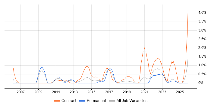 Portfolio Management job vacancy trend in Derby