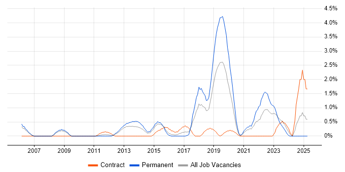 Job vacancy trend for PostgreSQL in Derby