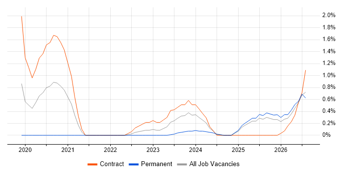 Power Automate job vacancy trend in Derby
