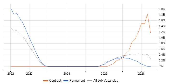 Power Query job vacancy trend in Derby