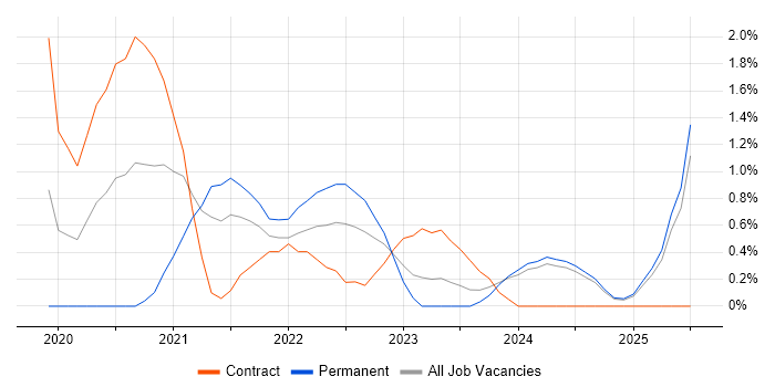 Job vacancy trend for PowerApps in Derby Job vacancy trend for PowerApps in Derby