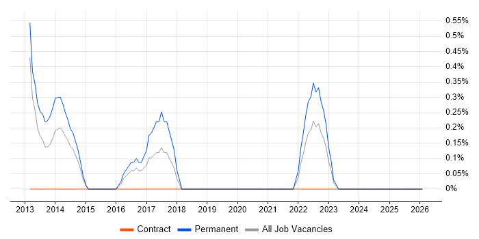 PowerPivot job vacancy trend in Derby