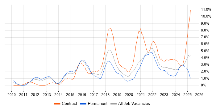 Job vacancy trend for PowerShell in Derby