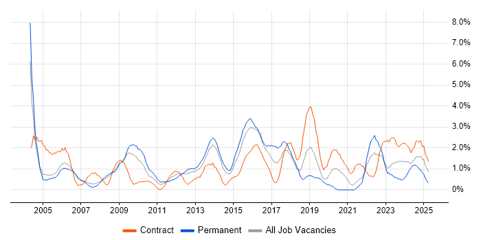 Job vacancy trend for Presentation Skills in Derby