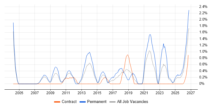 Preventative Maintenance job vacancy trend in Derby