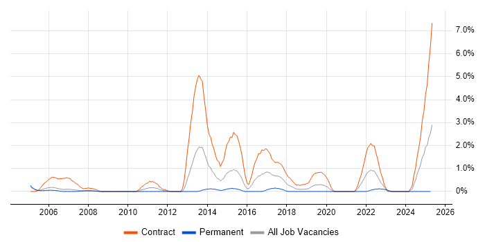 Job vacancy trend for Primavera in Derby