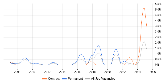 Job vacancy trend for Proactive Management in Derby