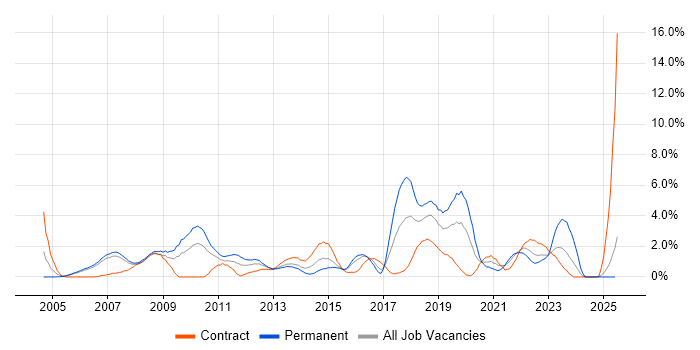 Job vacancy trend for Problem Management in Derby