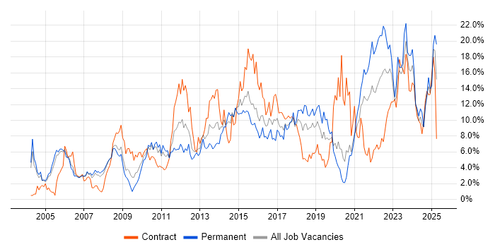 Job vacancy trend for Problem-Solving in Derby