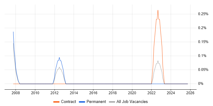 Process Improvement Manager job vacancy trend in Derby