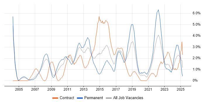 Job vacancy trend for Process Improvement in Derby