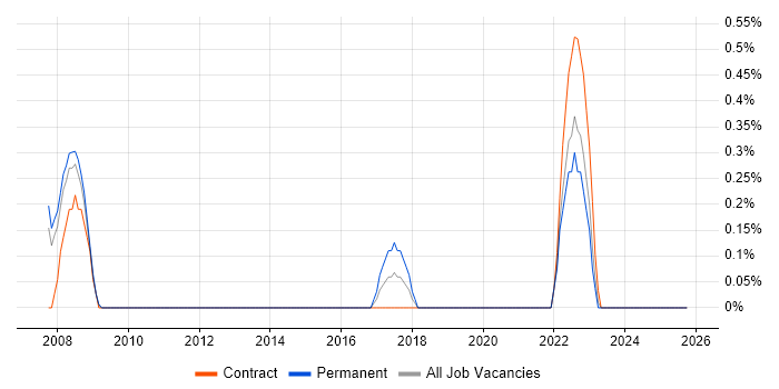 Process Manager job vacancy trend in Derby