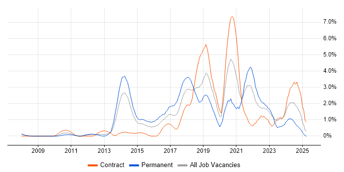 Job vacancy trend for Product Ownership in Derby