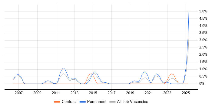 Job vacancy trend for Product Strategy in Derby Job vacancy trend for Product Strategy in Derby