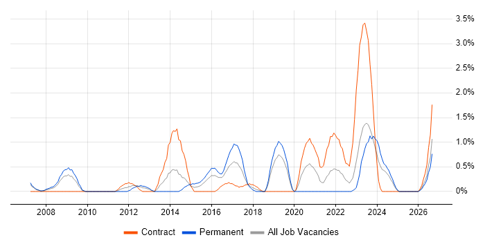 Programme Delivery job vacancy trend in Derby