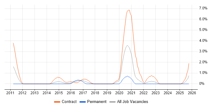 Programme Governance job vacancy trend in Derby