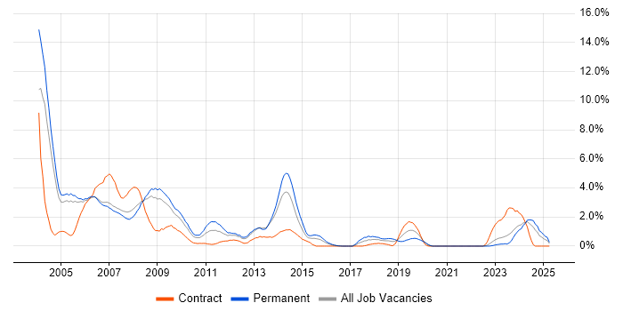 Job vacancy trend for Programmer in Derby Job vacancy trend for Programmer in Derby