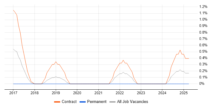 Job vacancy trend for Project Controller in Derby