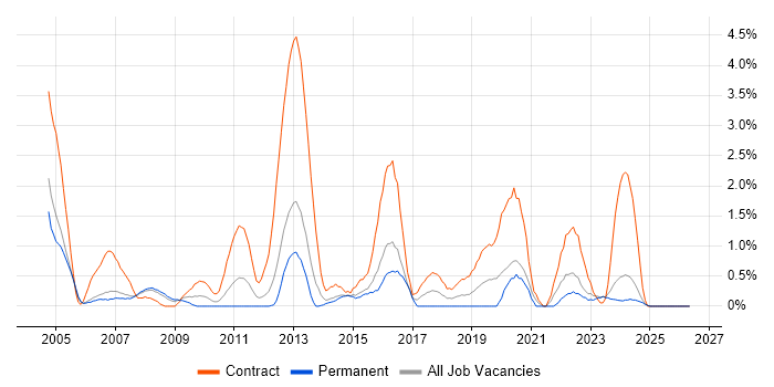Project Coordinator job vacancy trend in Derby