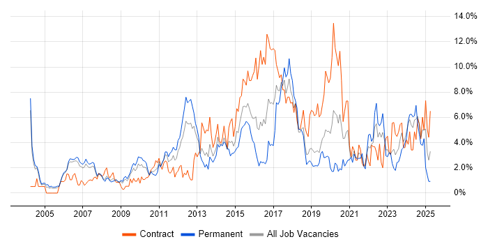 Job vacancy trend for Project Delivery in Derby Job vacancy trend for Project Delivery in Derby