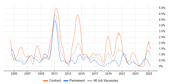 Job vacancy trend for Project Planning in Derby