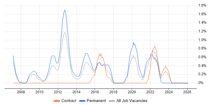Prototyping job vacancy trend in Derby