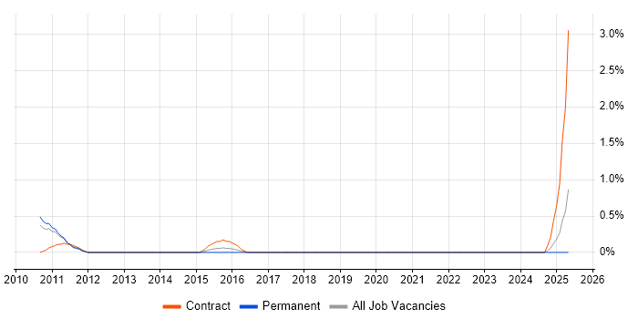 Job vacancy trend for PSTN in Derby