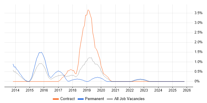 Public Cloud job vacancy trend in Derby