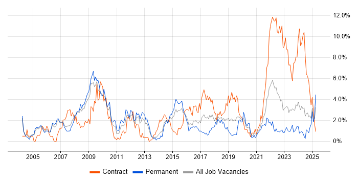 Job vacancy trend for Public Sector in Derby