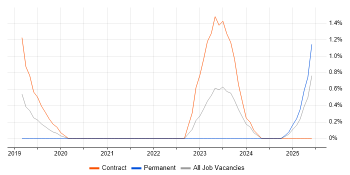 Job vacancy trend for PySpark in Derby Job vacancy trend for PySpark in Derby