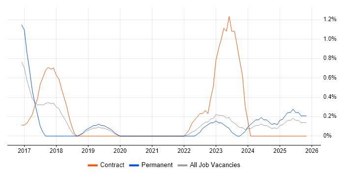 Python Developer job vacancy trend in Derby